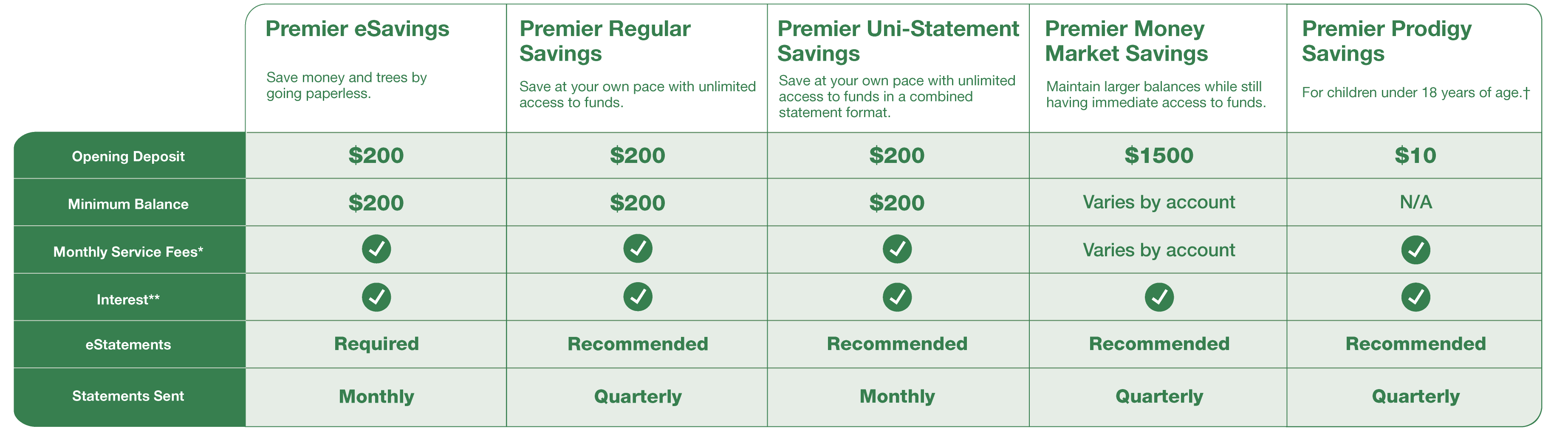 Personal Savings Chart
